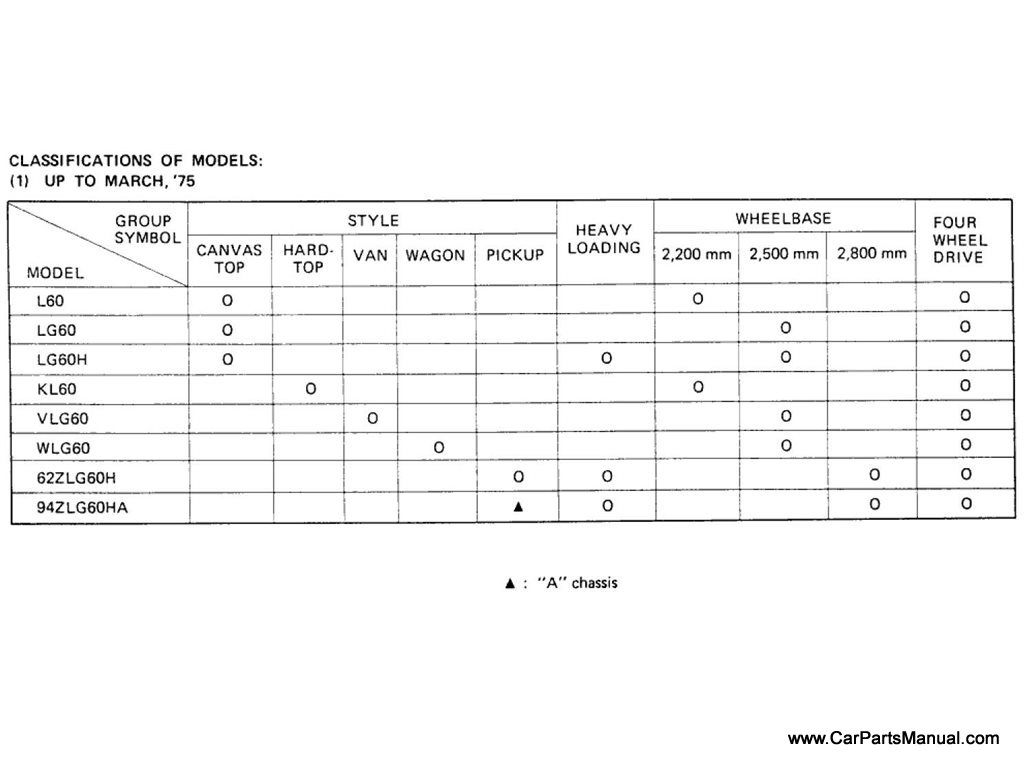 Classification of Models (To Mar.-'75)